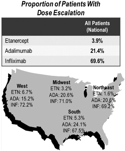 Figure 1. Regional proportion and magnitude of dose escalation using the average weekly dose method among RA biologic-naïve patients persistent on TNF-blocker therapy for 12 months.