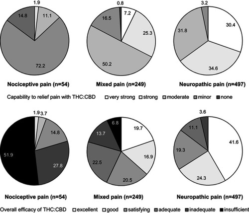 Figure 10 Proportion of patients (percent) with distinct capabilities to relief pain with THC:CBD (upper panel). Overall efficacy rating of THC:CBD (lower panel).Abbreviations: THC, Δ9-tetrahydrocannabinol; CBD, cannabidiol.