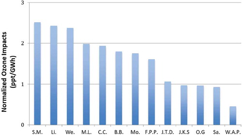 Figure 5. Impacts on MDA8 ozone averaged over all days and over the fine-scale domain and normalized by daily GWhr.
