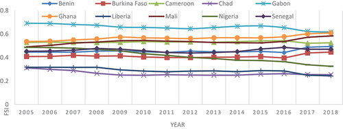 Figure 5. FSI pattern for Western African countries.