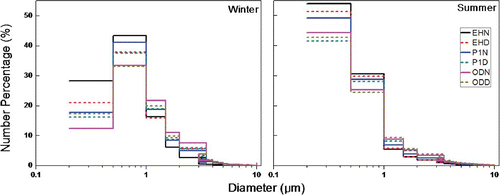 Figure 3. Number percentages of particles in each size range in samples collected EH at daytime (EHD) and at nighttime (EHN), in Pit 1 at daytime (P1D) and at nighttime (P1N), and at outdoor site at daytime (ODD) and at nighttime (ODN) during winter and summer sampling periods.