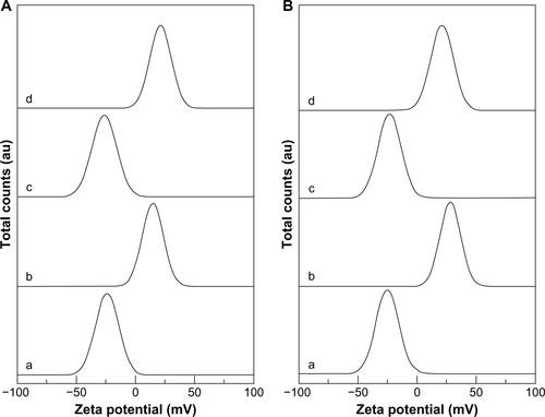 Figure S6 Zeta potential distributions for (a) ZnOSM20(−), (b) ZnOSM20(+), (c) ZnOAE100(−), and (d) ZnOAE100(+) at pH 7.0±0.3 in (A) phosphate-buffered saline and (B) Minimum Essential Medium (mean ± standard deviation of n=10).