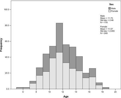 Figure 1 Age and sex distribution of the sample.