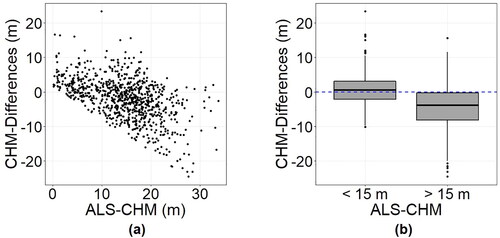 Figure 6. CHM-Differences as a function of ALS-CHM (a) and boxplots of CHM-Differences depending on ALS-CHM class (b).