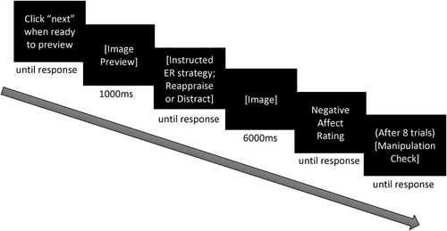 Figure 1. Illustration of experimental trial structure in the instructed ER flexibility paradigm. ms = milliseconds.