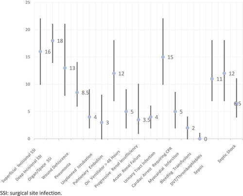 Figure 1. Time-to-complication at ≤30 days of RP (number indicating median days and bars indicating interquartile range) amongst the 36 753 patients. SSI: surgical site infection.