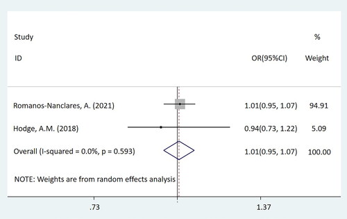 Figure 3. Forest plot of low-dose artificial sweeteners exposure and incidence of breast cancer (p = 0.831).