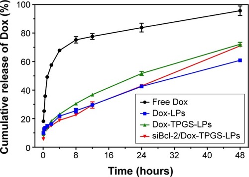 Figure 2 Release kinetics of Dox from free Dox, Dox-LPs, Dox-TPGS-LPs, and siBcl-2/Dox-TPGS-LPs incubated in PBS (0.01 M, pH 7.4) containing Tween 80 (1%, w/v) at 37°C.Notes: Data are presented as mean ± SD (n=3). Some SDs are obscured as they are smaller than the symbols.Abbreviations: Dox, doxorubicin; LPs, liposomes; siBcl-2, Bcl-2 siRNA; TPGS, D-α-tocopherol polyethylene glycol 1000 succinate.