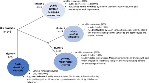 Figure 3. Local energy systems (LES) clusters.Note: Four common types of LES projects are identified using cluster analysis of geographical, scale, technological and institutional characteristics of 146 projects. Cluster descriptions show the percentage of projects within each cluster that share the distinguishing characteristics of that cluster. For more information on the loading of the factors used to determine the clusters, see Figure D1 in Appendix D in the supplemental data online.