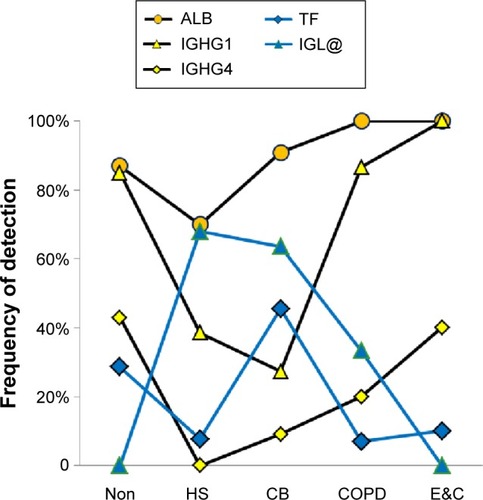 Figure 7 Plasma proteins.