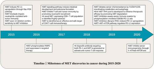 Figure 1. Timeline: Milestone discoveries relating to MET in cancer research from 2015 to 2020.