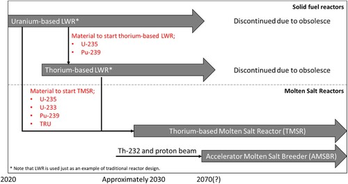 Figure 2. Major technology implementation roadmap.