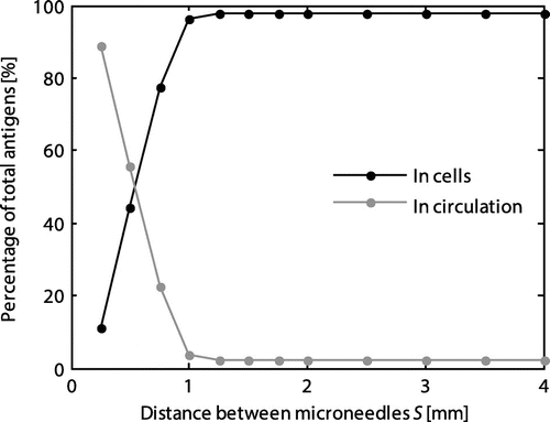 Figure 4. Influence of the microneedle spacing on the percentage of the total number of antigens internalized by the cells and taken up into the circulation in steady state.