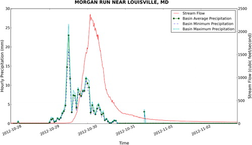 Figure 16. Hydrograph and precipitation statistics for Morgan Run near Louisville, MD Hurricane Sandy (29 October 2012).