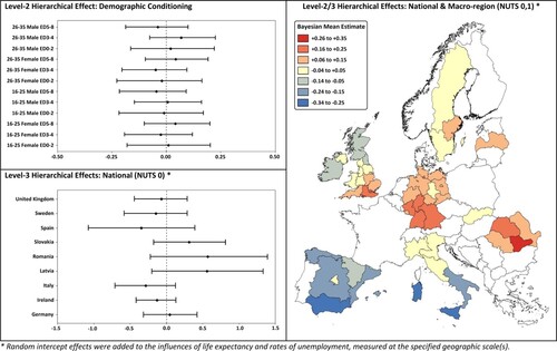 Figure 2. Pan-European multilevel model structures of economic activity change amongst returned migrants (random effects).