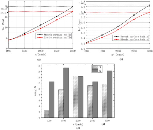 Figure 22. Test results at different rotational speeds: (a) idling torque; (b) chamber pressure; (c) difference percentage of torque and pressure.