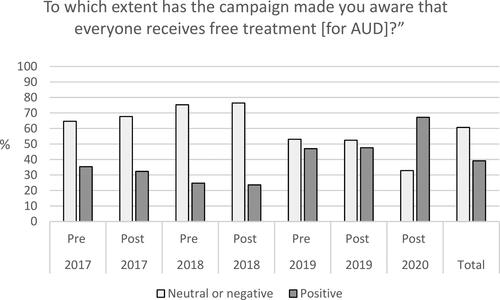 Graph A2. Understanding.Proportions of participants endorsing understanding of the campaign message.