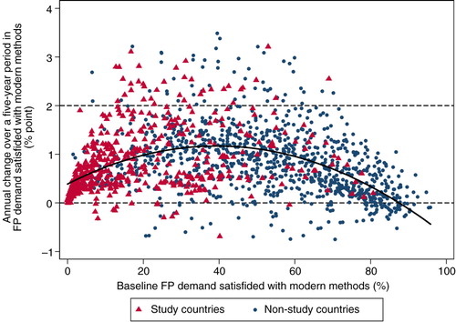 Fig. 3 Scatter plot of annual rate of changes in demand for family planning satisfied with modern methods by initial level: eight 5-year periods between 1970 and 2010 from 194 countries. Solid curved line is a quadratic fitted line (R 2 0.17). A total of 1,552 observations are specific to a 5-year period and a country. The annual percentage point changes range from −3.87 (Timor-Leste 1995–2000) to 7.81 (Rwanda 2005–2010). Only 1,520 observations between the 1st and 99th percentile of the changes are shown, ranging from −0.78 to 3.50.