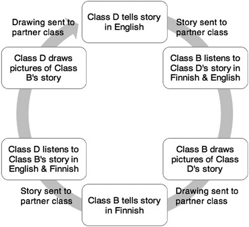 Figure 1. Classes from Schools B and D exchanged stories and drawings in the second and third cycles of research. The stories were translated by Teacher 1.