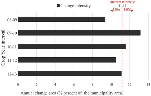 Figure 8. Intensity of annual change in area within each cropping year interval.