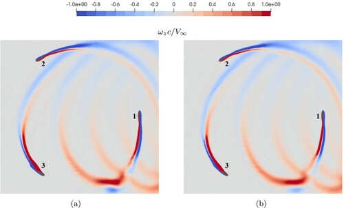 Figure 9. Contours of the instantaneous nondimensionalized z-vorticity. (a) reference wind turbine (b) optimal wind turbine.