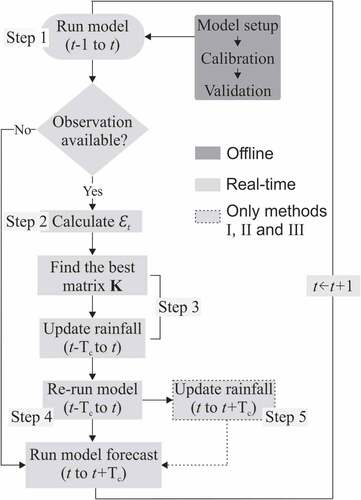 Figure 2. Flowchart of the data assimilation methodology.