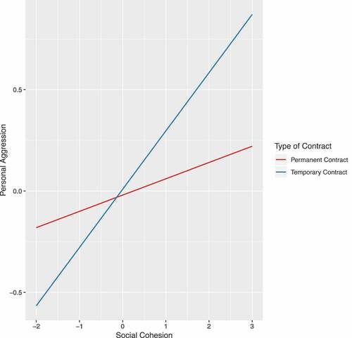 Figure 3. Effects of social cohesion on personal aggression for temporary and permanent employees