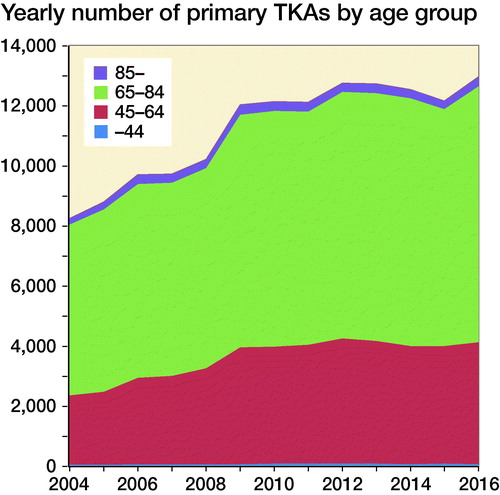 Figure 1. TKAs performed 2004–2016 by age group (SKAR).