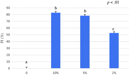 Figure 5. Average of percentage of inhibition (PI%) of A. nodosum water extract from 0 to 6 minutes. The ABTS antioxidant assay tested different concentrations of A. nodosum water extract 10%, 5%, 2% and blank. Data are shown as least squares means and standard errors. a,bmeans (n = 3) with different superscripts are significantly different (treatment p<.01). ABTS: 2,2′-azino-bis (3-ethylbenzothiazoline-6-sulfonic acid).