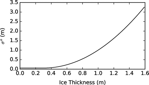 Figure 4. Prescribed true observation error standard deviation as a function of ice thickness. As the true ice thickness increases beyond 0.3m, the observation error standard deviation increases quadratically, meaning that there is low observation accuracy for regions of thick i.e.