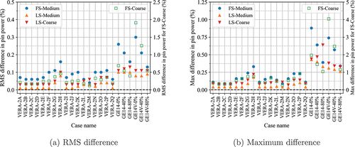 Fig. 10. Difference in pin power compared to fine mesh calculation with P2 scattering.