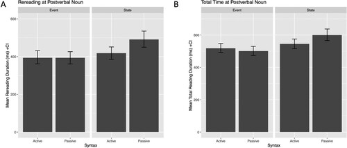 Figure 8. Mean eye-tracking measures at the postverbal noun with 95% confidence intervals (CI). (A) Re-reading duration. (B) Total reading duration.