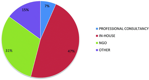 Figure 1 Percentage of interest groups per type out of total
