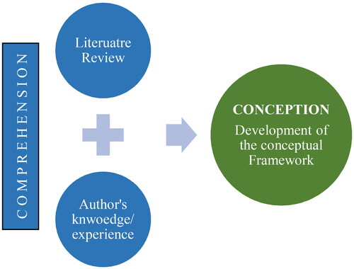 Figure 3. Steps for developing the C- Lean conceptual framework.