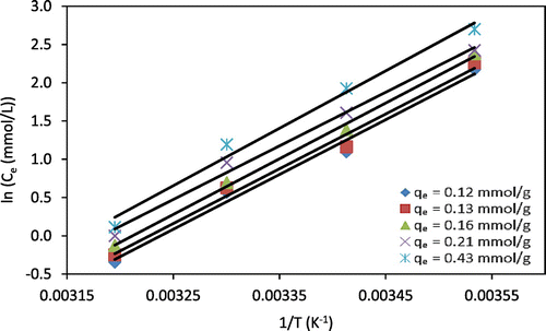 Figure 6. ln Ce as a function of 1/T for Cr(VI) adsorption onto chitosan beads at different adsorption capacities (qe). Lines indicate linear fits.