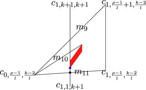 Figure 29. Sub-triangle △r(1,ρ+1,k)∩△k+1⊆△r1,ρn+1,kn∪△r1,ρ−1l+1,k−2l, and three lineslopes, m9, m10 and m11. The upper blue dot is point A (same point as in Figure 28). The lower black dot is point D, the crossing point between two lines: theline l5 and the line passing through gcd(ρ,k)=n andgcd(k−2,ρ−1)=l.