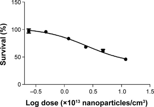 Figure 3 Log dose–response curve for lethal dose 50% determination of lipid-core nanocapsules after acute treatment.Note: Data are expressed as mean ± standard deviation.