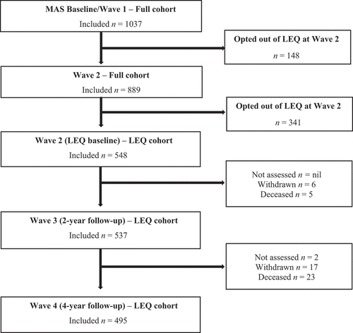 Figure 1. Study flowchart showing n participants who completed LEQ at wave 2 and n of included LEQ participants who withdrew, were not assessed, or were deceased at each wave.