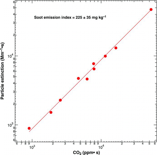 FIG. 4 Correlation plot of plume-integrated particle extinction versus carbon dioxide. Also shown is a linear least squares fit to the data. The soot emission index is calculated using the slope of the fitted line, the measured single scattering albedo and a mass specific absorption coefficient. (Color figure available online.)