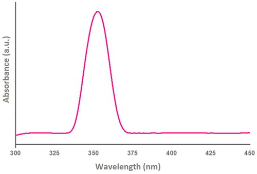 Figure 7. UV-vis Absorption Spectroscopy Analysis of synthesized SUZN.