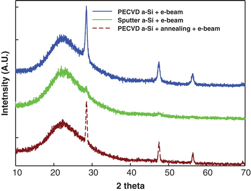 Figure 4. XRD patterns of the silicon thin films after crystallization via e-beam exposure.