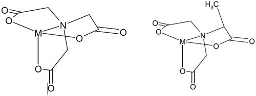 Figure 1. Metal-complexes of NTA (left panel) and MGDA (right panel). Due to steric hindrance the additional methyl group in MGDA is expected to stick out enlarging the overall three-dimensional size of the metal complex.