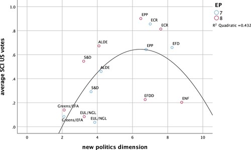 Figure 6. Political groups’ support and Cooperation index plotted against their position on the new politics’ dimension.
