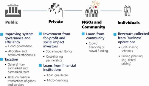 Figure 1. Improving system governance and efficiency and leveraging other financing options