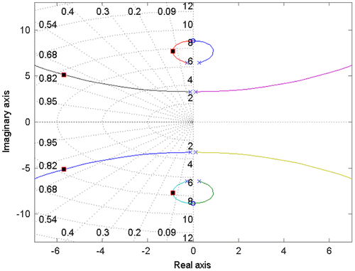 Figure 7. Symmetric root locus diagram with selected closed-loop poles.