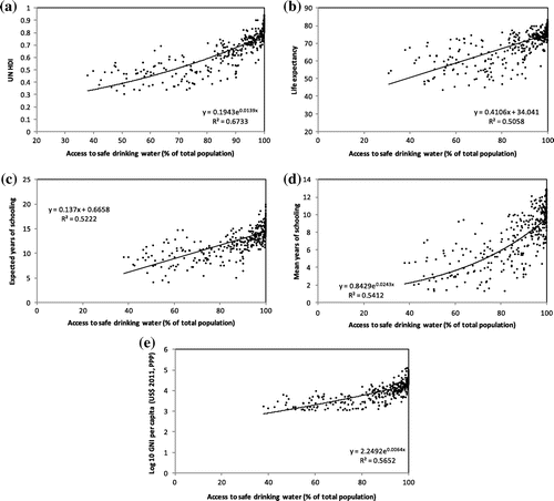 Figure 4. Correlations between access to safe drinking water and (a) the HDI, n = 333; (b) life expectancy, n = 349; (c) expected years of schooling, n = 350; (d) mean years of schooling, n = 334; and (e) GNI-per-capita, n = 337. Source: Authors.