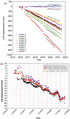 Figure 11. (a) Time-series from the ascending frame at 10 different locations indicated in triangles in Figure 4a. (b) Averaged time-series at location 4 from both the ascending and descending frames. The annual sinusoidal signal is marked by red dotted lines that peak in the month of July. Because the raw result from the SBAS-InSAR is velocity from the line-of-sight direction, the time-series plots the changes of accumulated line-of-sight displacement with time.