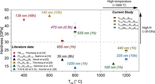 Figure 5. As-deposited hardness of diverse alloyed TiB2 ± z coatings in relation to their oxidation temperature Tox. The obtained scale thickness (at Tox) for each coating is indicated in relation to the reported oxidation time. The as-deposited coating thicknesses are: 2 µm for Ti0.26Si0.15B0.59, 4.9 µm for Ti0.28Ta0.07Si0.12B0.53, 3.5 µm for Ti0.23Mo0.07Si0.16B0.54, 4.9 µm for Ti0.20Mo0.11Si0.16B0.54, 400 nm for TiB1.43 [Citation16], 980 nm for Ti0.9Al0.1B1.3 [Citation26], 1.3 µm for (Ti0.35Al0.65)B2 [Citation25], ∼1.5 µm for (Ti0.68Al0.32)B1.35 [Citation18],and ∼1.4 µm for Ti0.13Si0.41B0.46 [Citation27].