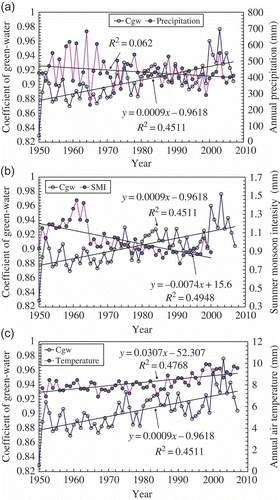 Fig. 4 Comparison of temporal variation in green-water coefficient (C gw) with that in climate indices: (a) precipitation; (b) summer monsoon intensity, SMI; and (c) air temperature.