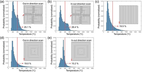 Figure 7. Histogram of the temperature fields of the top layer of 150μm thickness at the end of each scan for (a) rotating spiral pattern (out-in scanning); (b) rotating spiral pattern (in-out scanning); (c) zig-zag pattern; (d) helix pattern (out-in scanning); and (e) helix pattern (in-out scanning). The bin size of the histogram plots is 20°C.